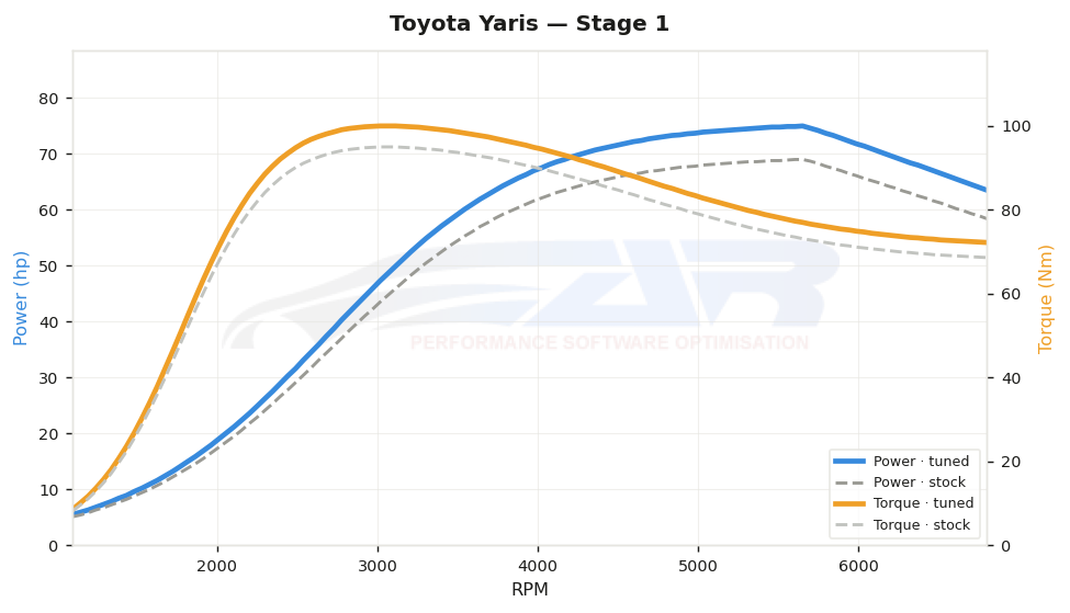 dyno graph