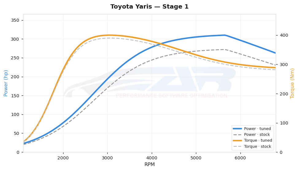 dyno graph