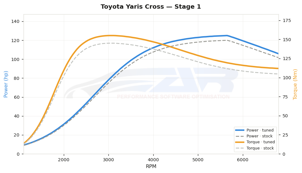 dyno graph