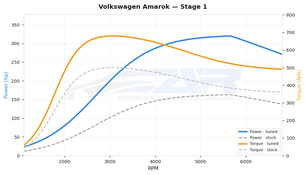 dyno graph