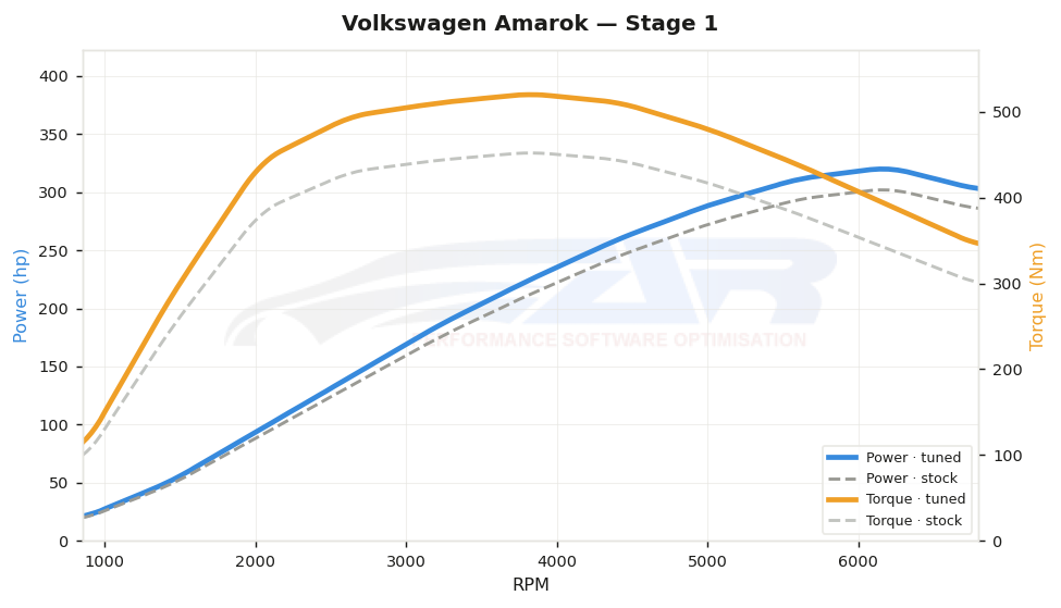 dyno graph