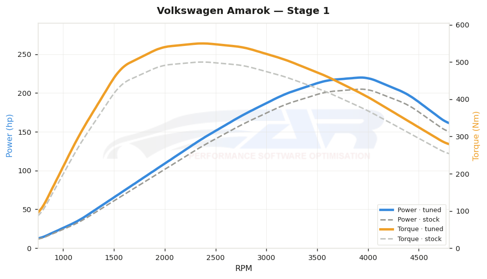 dyno graph