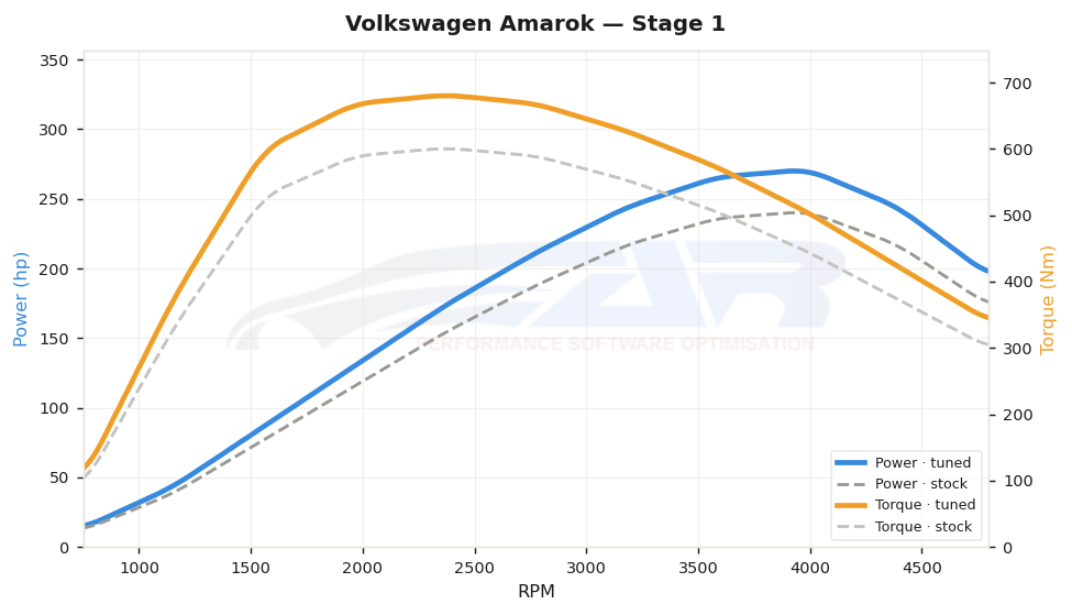 dyno graph