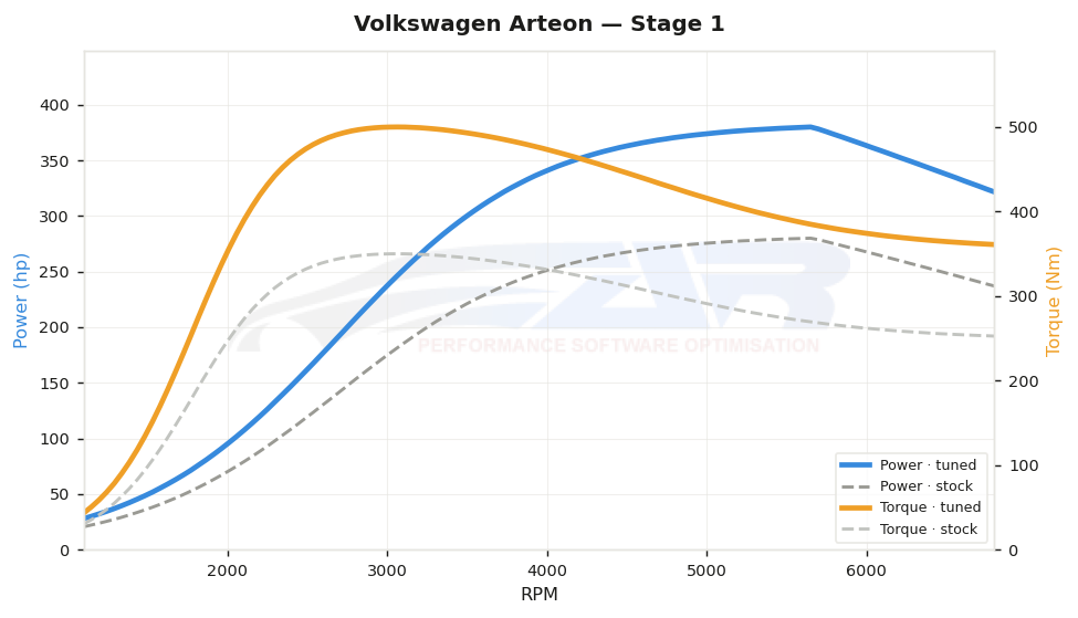 dyno graph