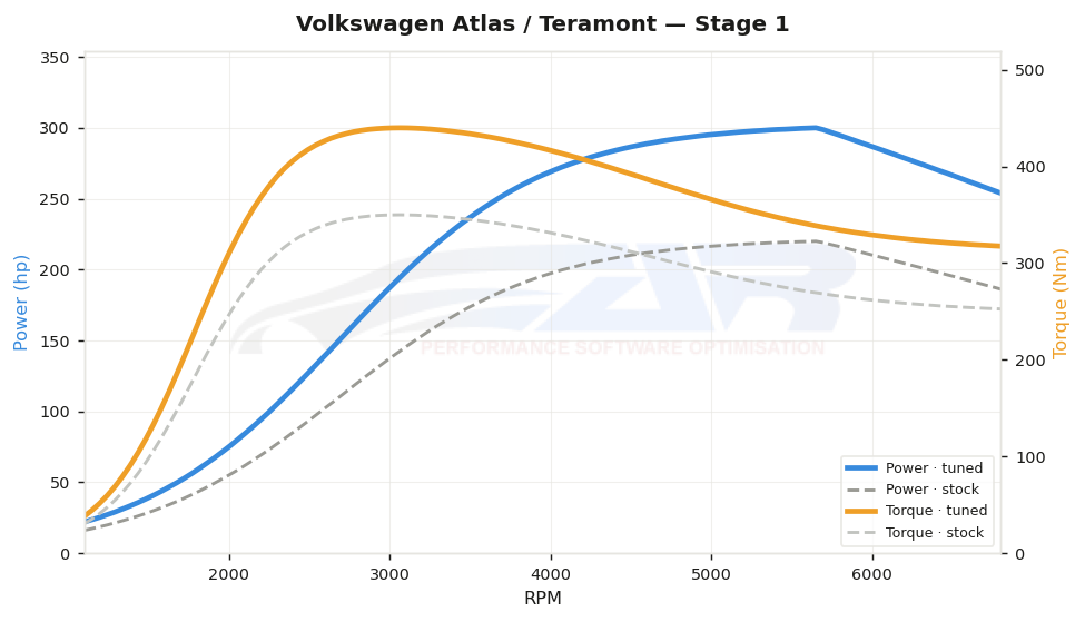 dyno graph