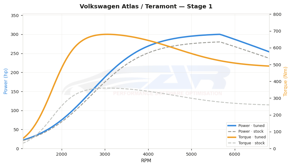 dyno graph