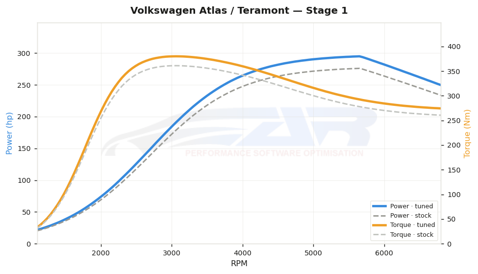 dyno graph