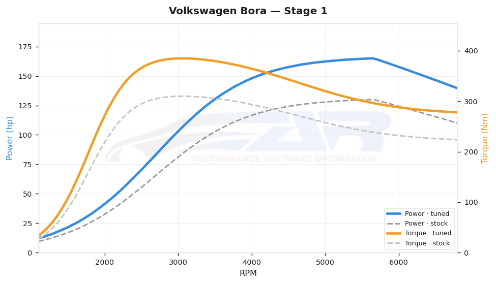 dyno graph