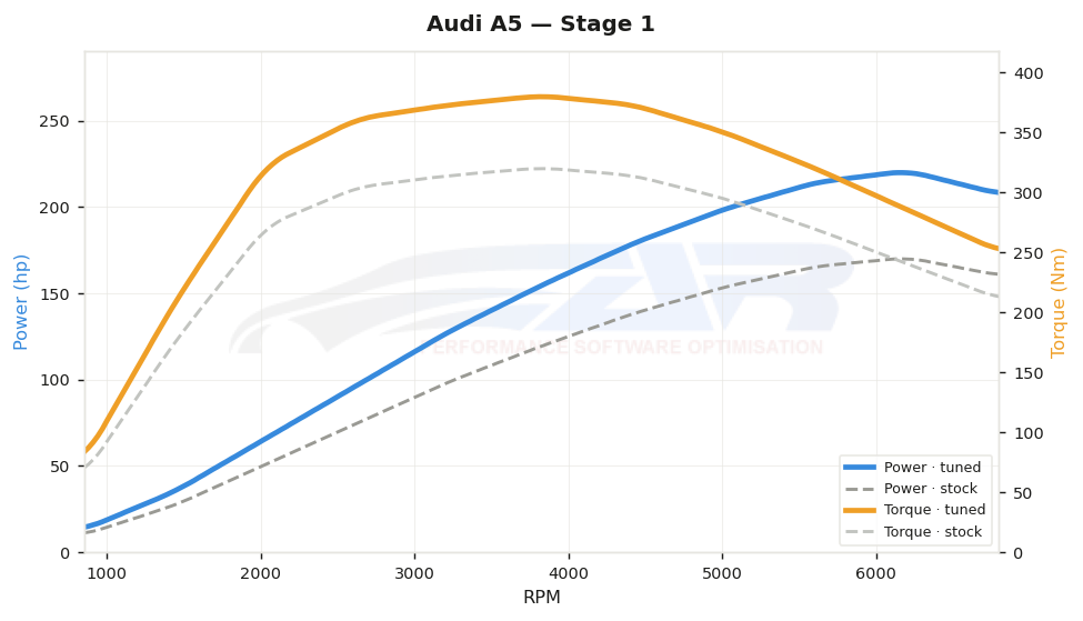 dyno graph