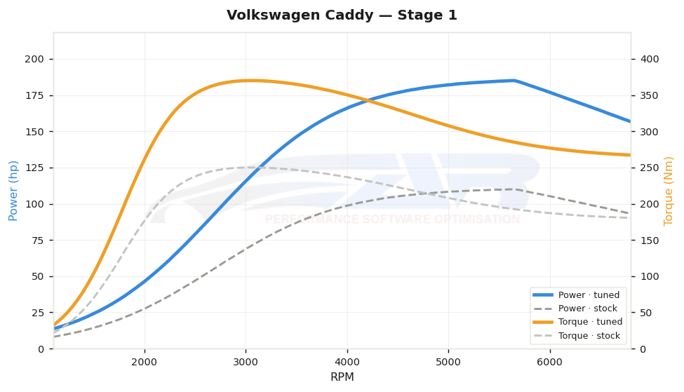 dyno graph