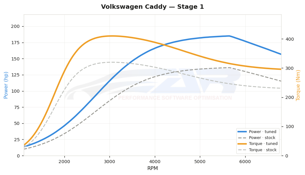 dyno graph