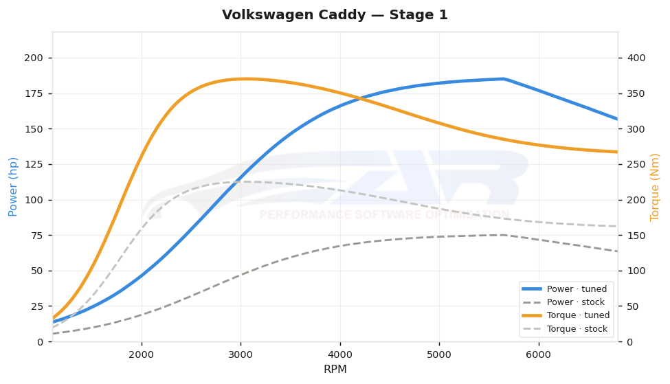 dyno graph