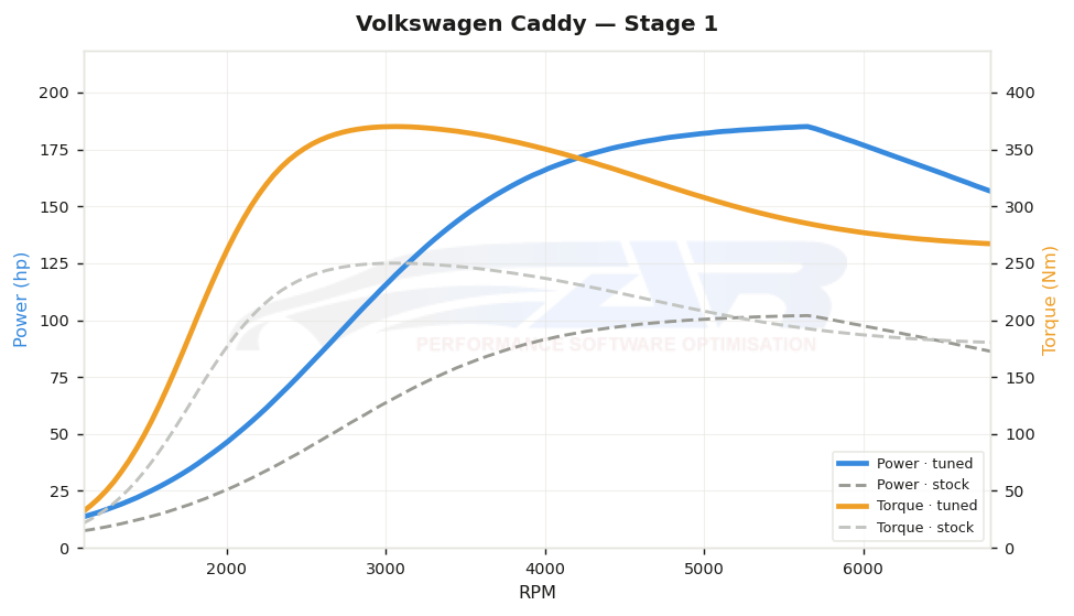 dyno graph