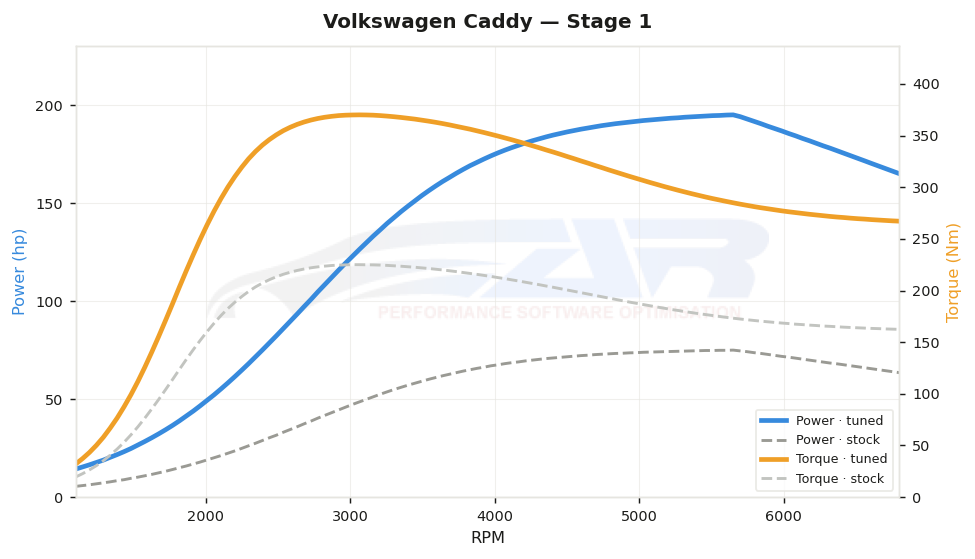 dyno graph