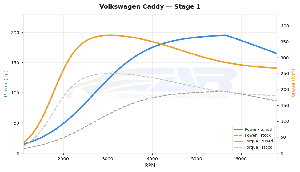 dyno graph