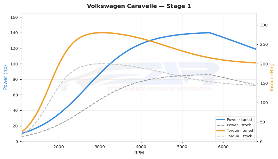 dyno graph