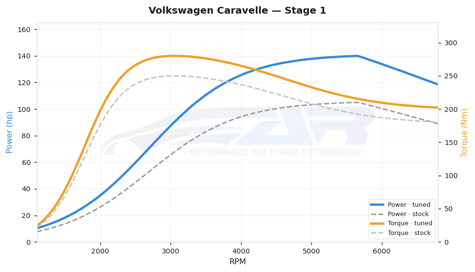 dyno graph