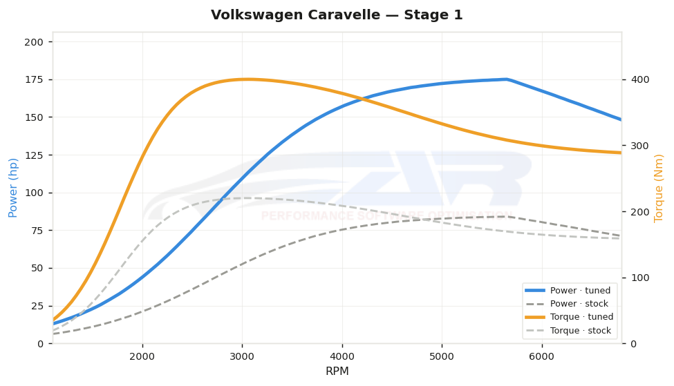 dyno graph