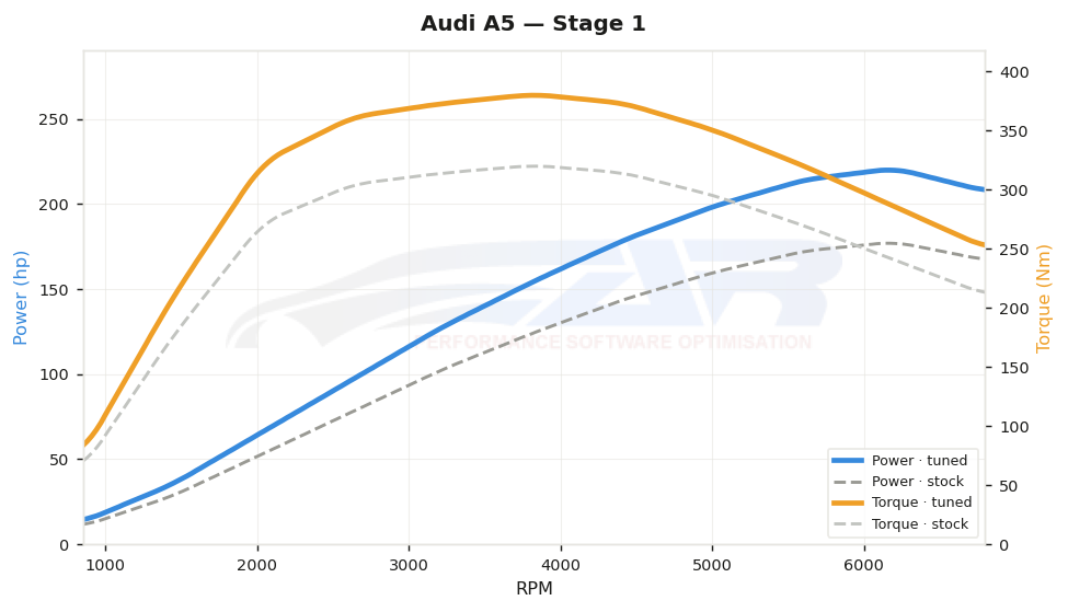 dyno graph
