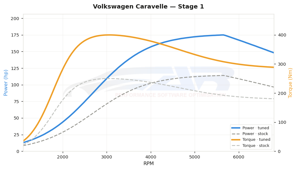 dyno graph