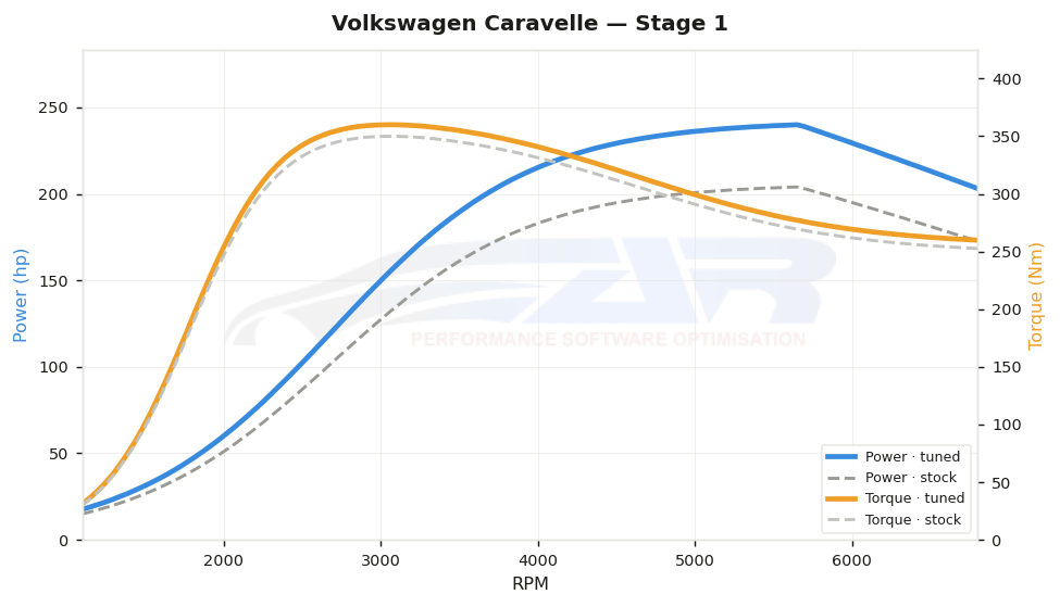 dyno graph