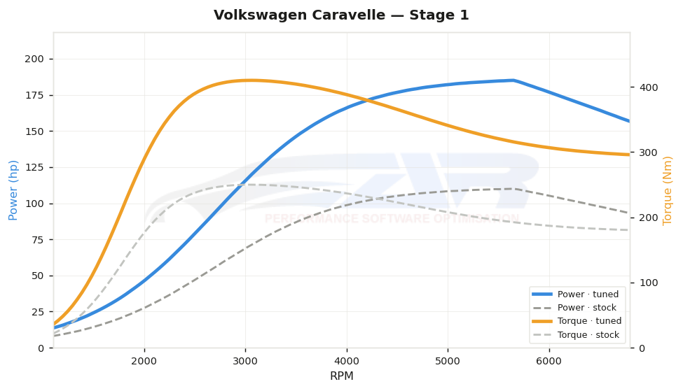 dyno graph