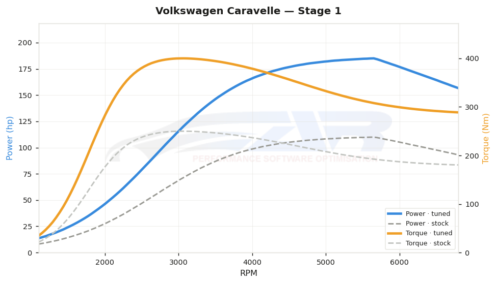 dyno graph