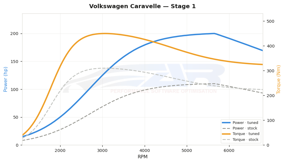 dyno graph