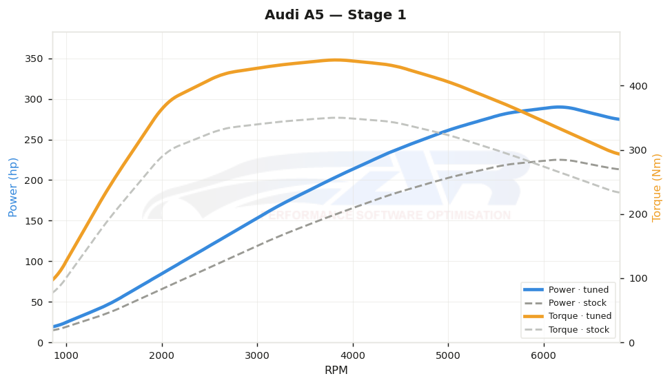 dyno graph