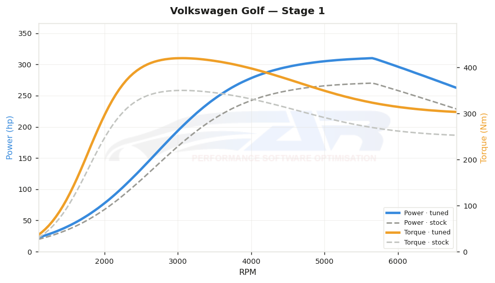 dyno graph
