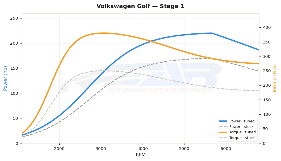 dyno graph