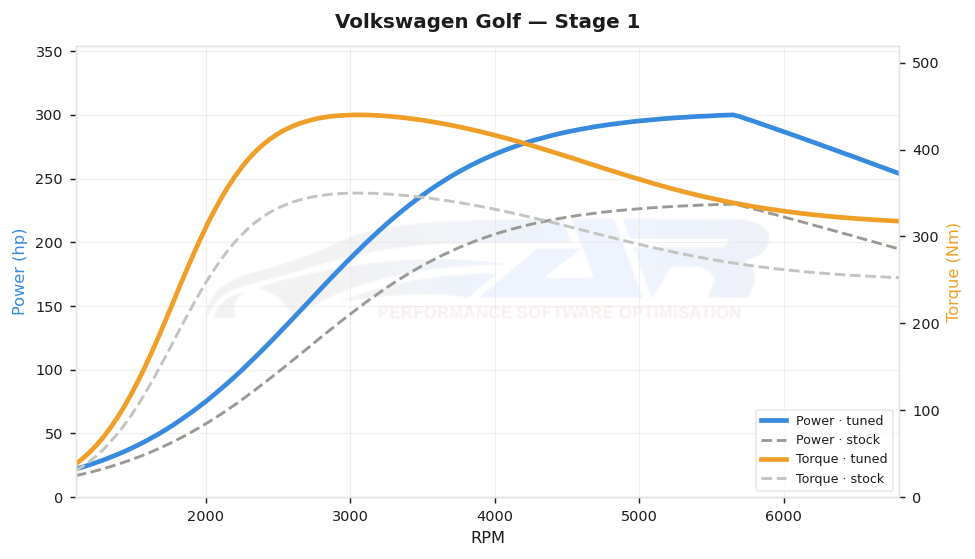 dyno graph