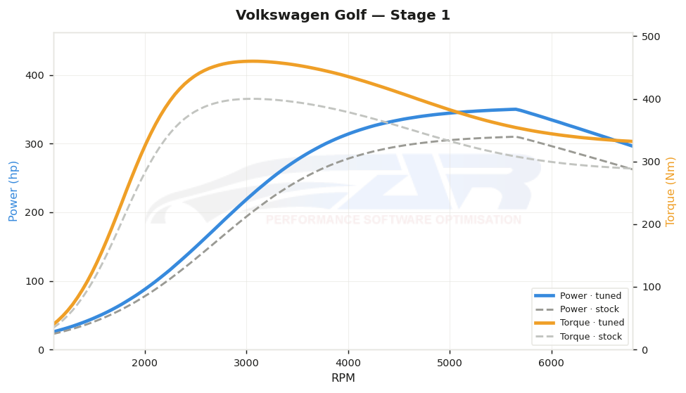 dyno graph