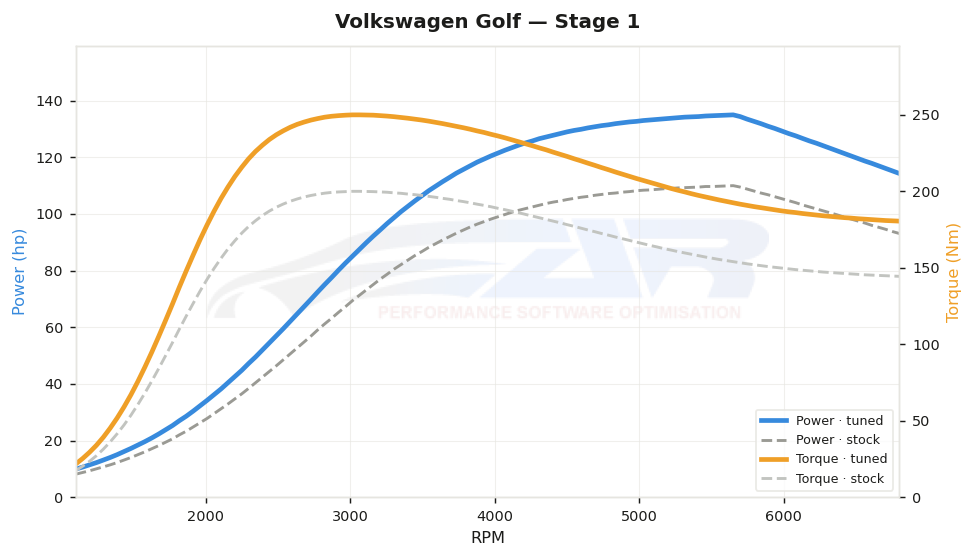 dyno graph