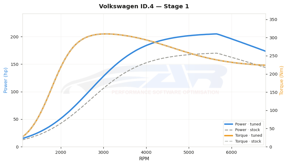 dyno graph