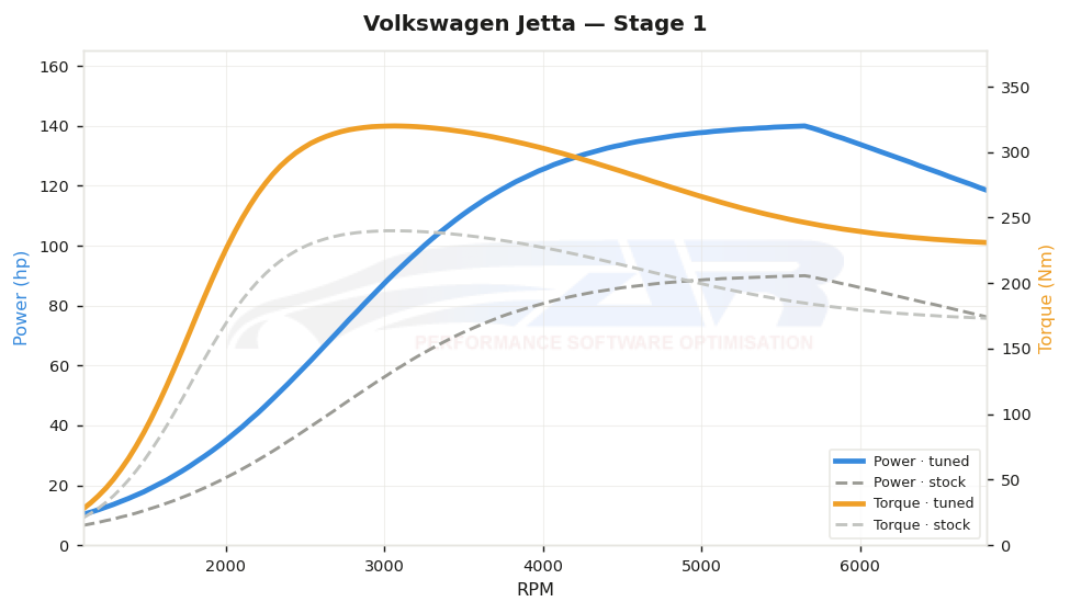 dyno graph