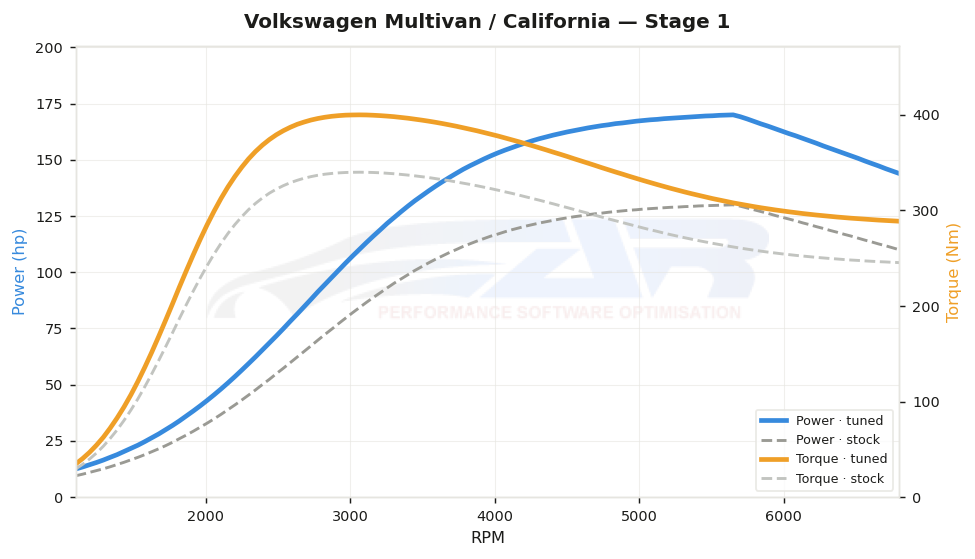 dyno graph