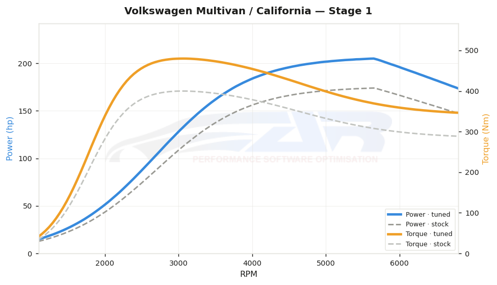 dyno graph