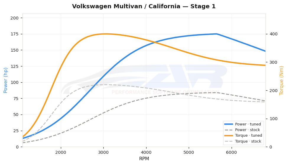 dyno graph