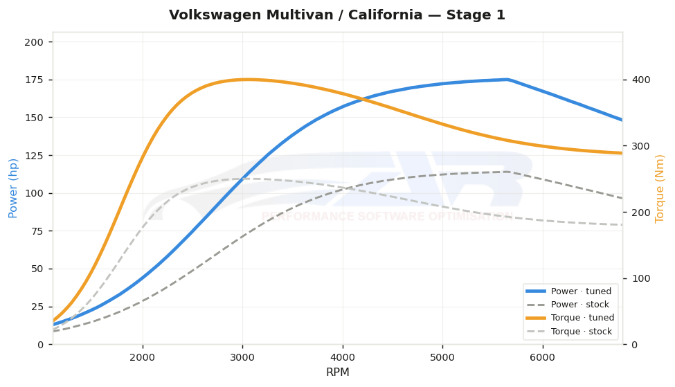 dyno graph