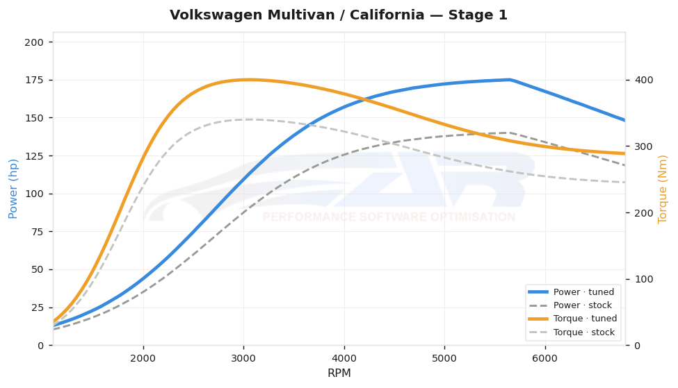 dyno graph