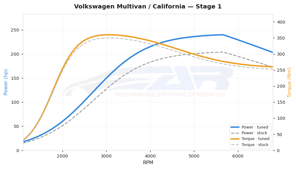 dyno graph
