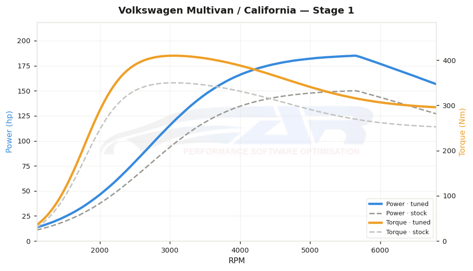 dyno graph