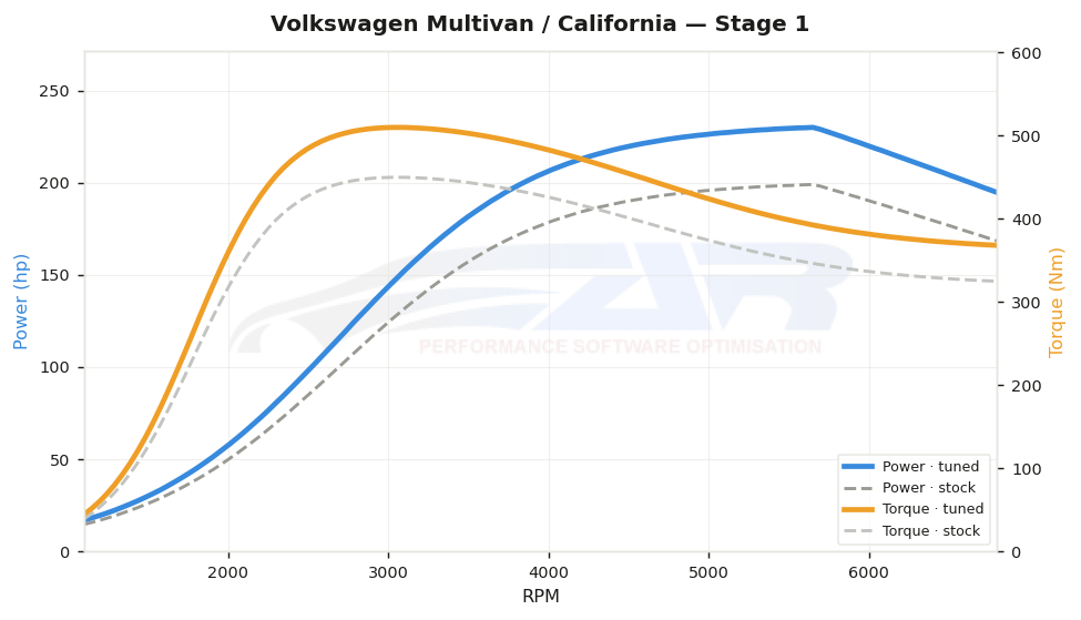 dyno graph