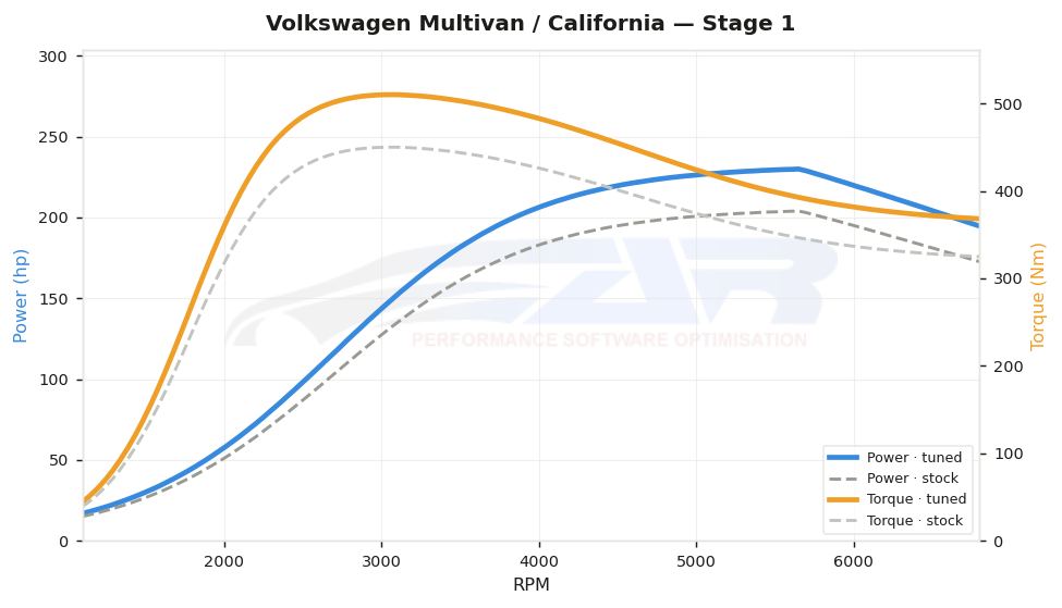 dyno graph