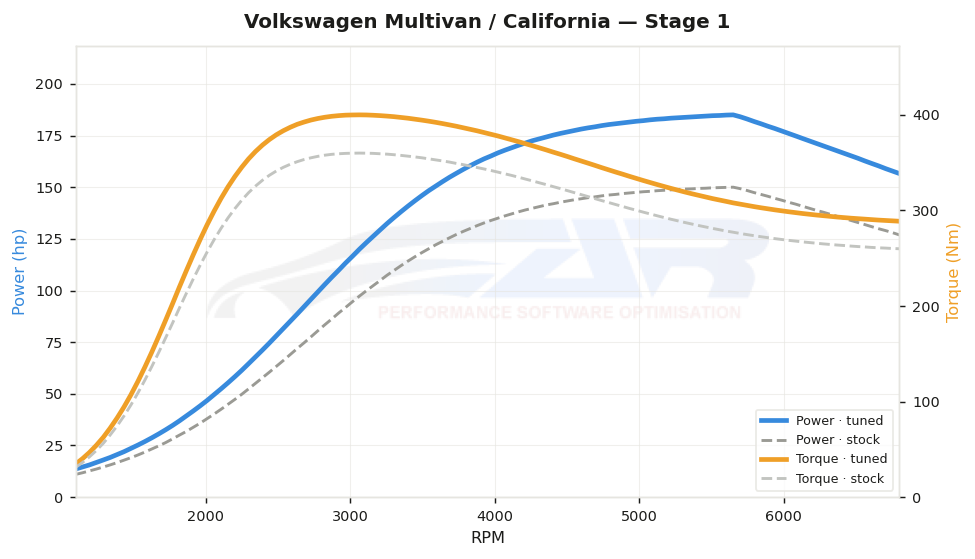 dyno graph