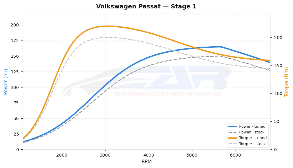 dyno graph