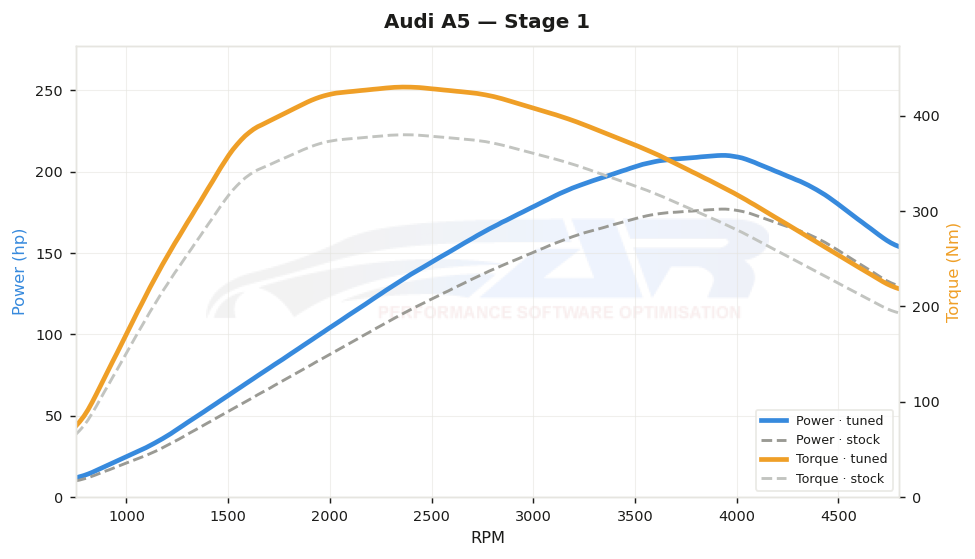 dyno graph