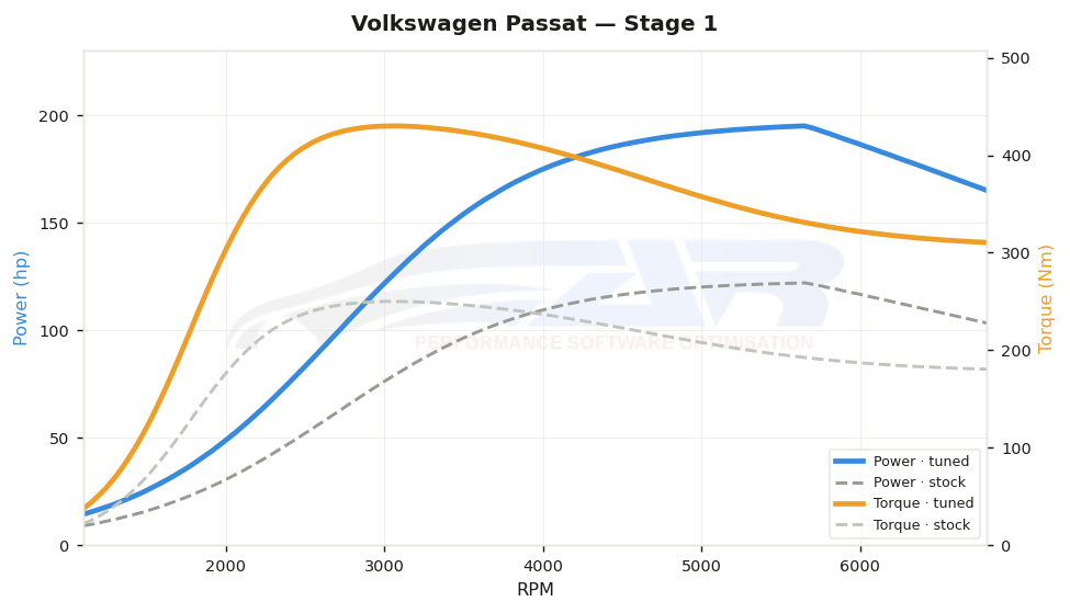dyno graph