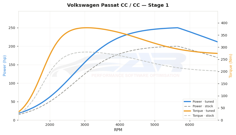 dyno graph
